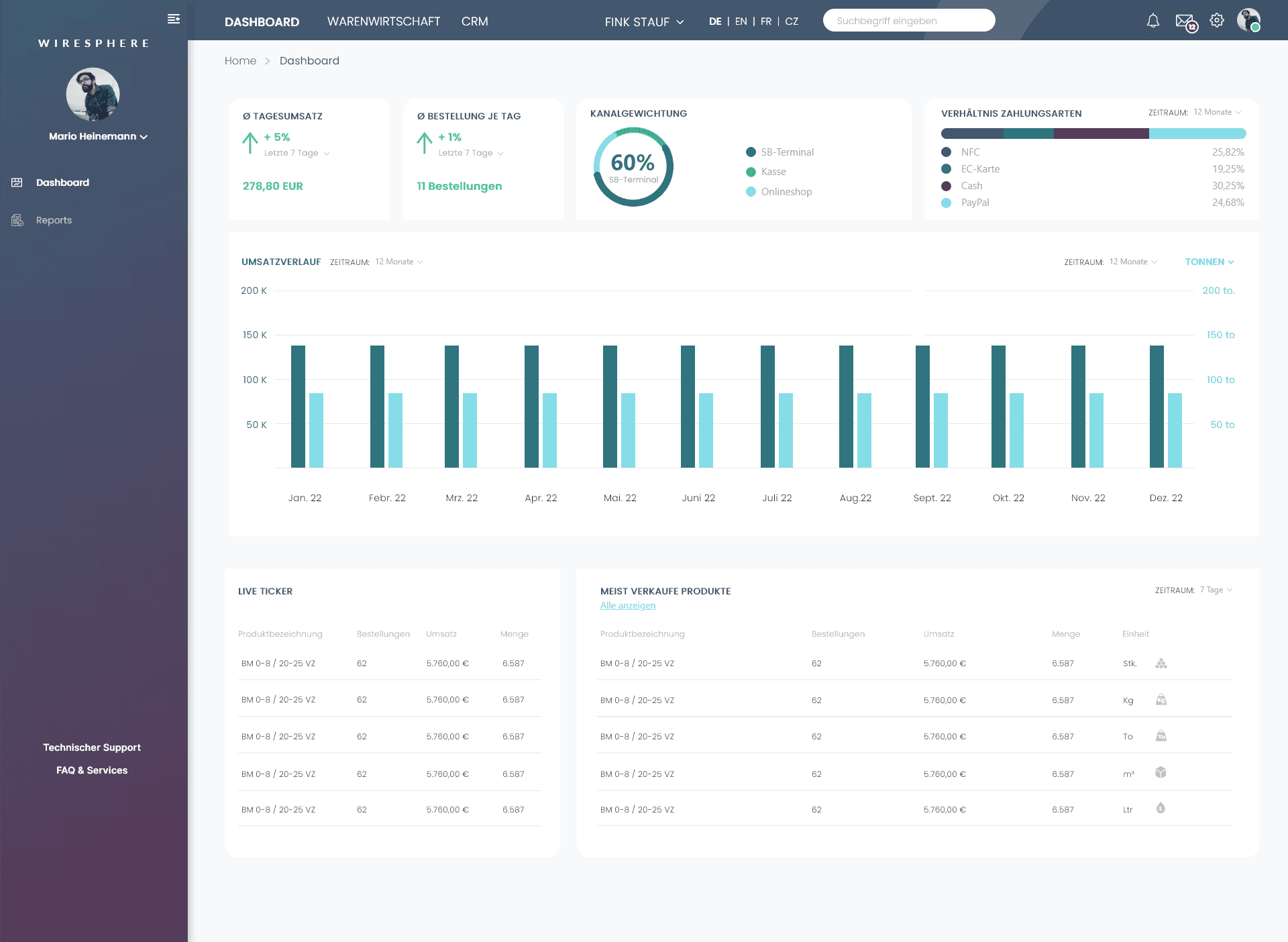 Dashboard mit Kennzahlen-Widgets