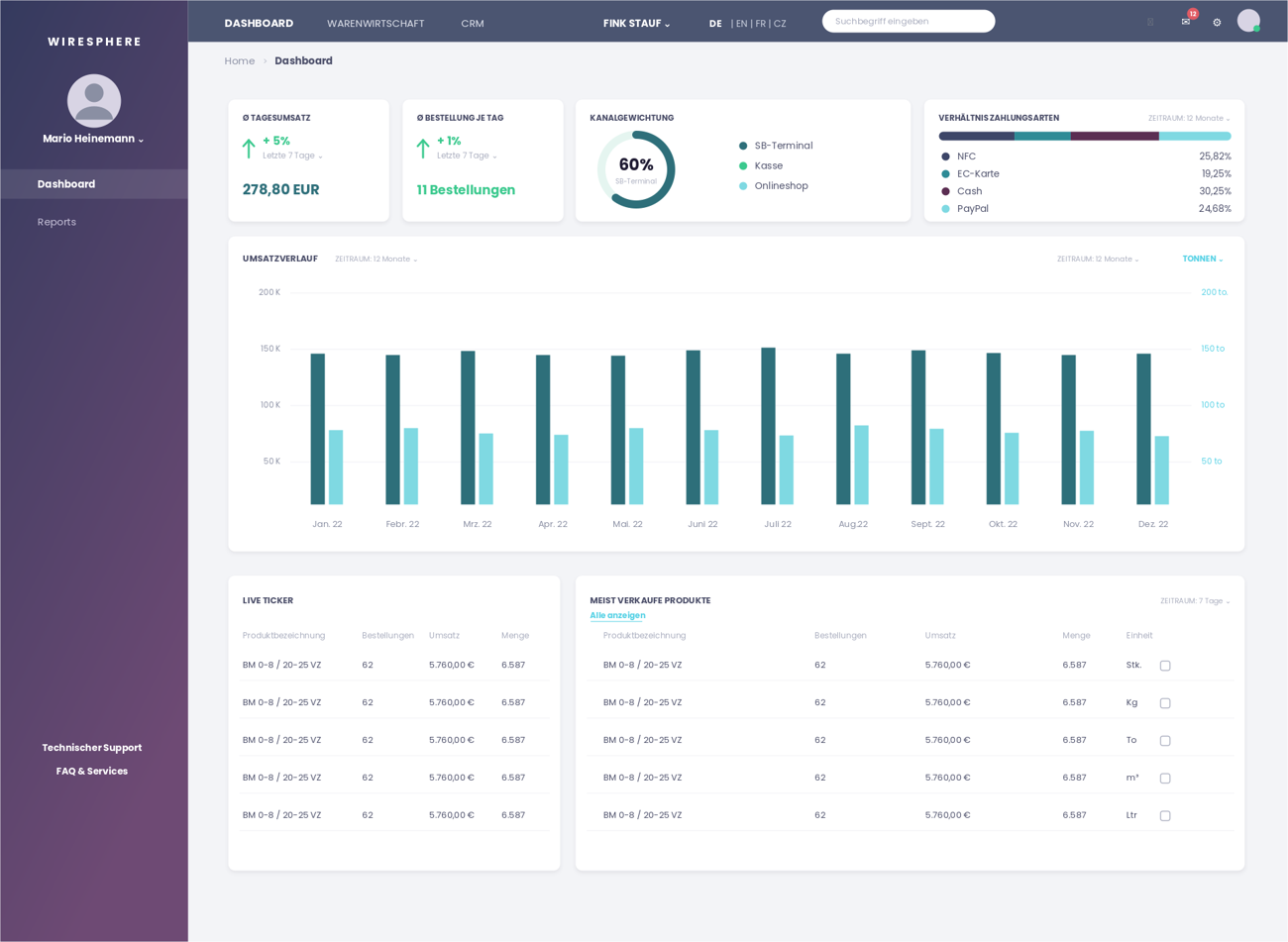 Wiresphere Admin-Dashboard: Umsatzverlauf, Kanalgewichtung und Zahlungsarten
